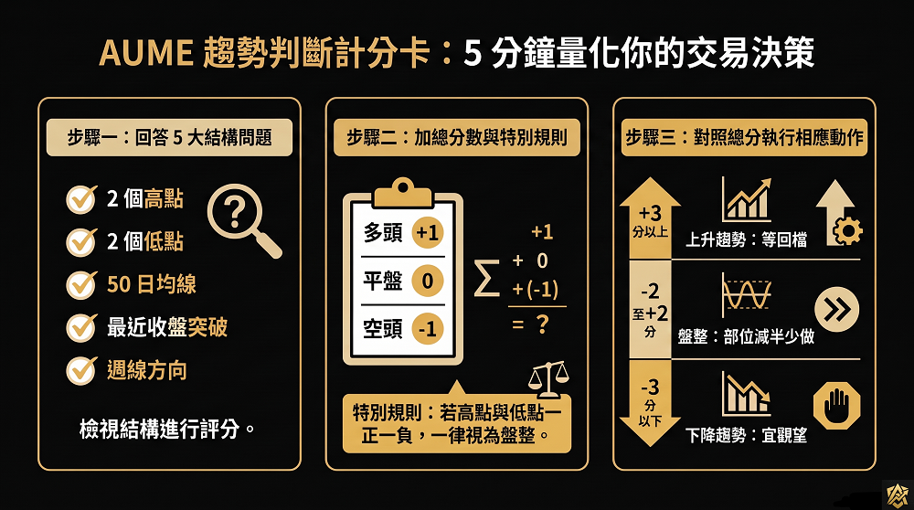 趨勢判斷,趨勢線,上升趨勢,下降趨勢,盤整