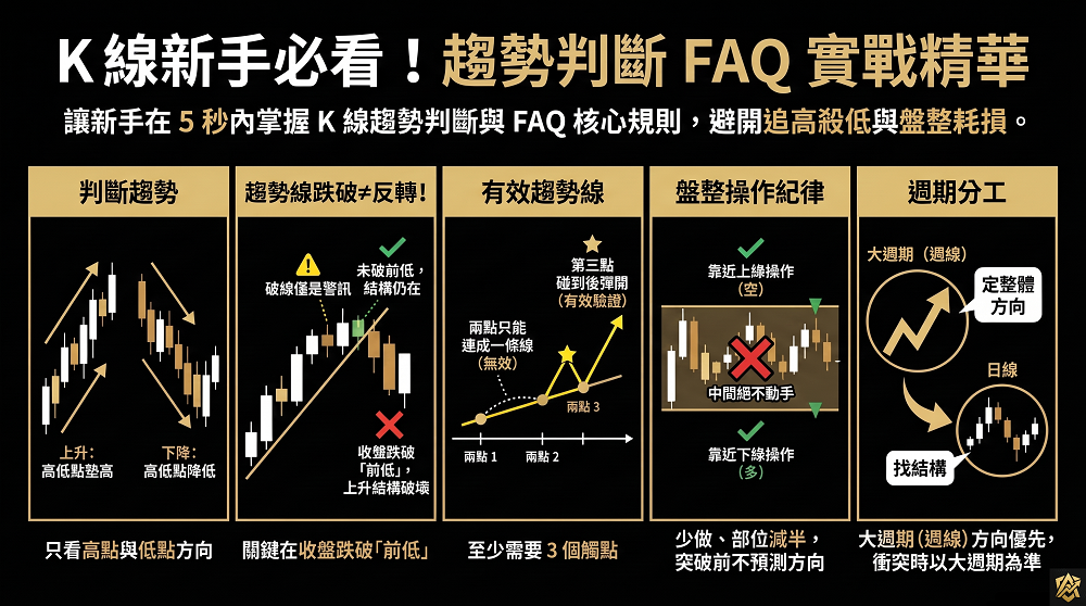 趨勢判斷,趨勢線,上升趨勢,下降趨勢,盤整