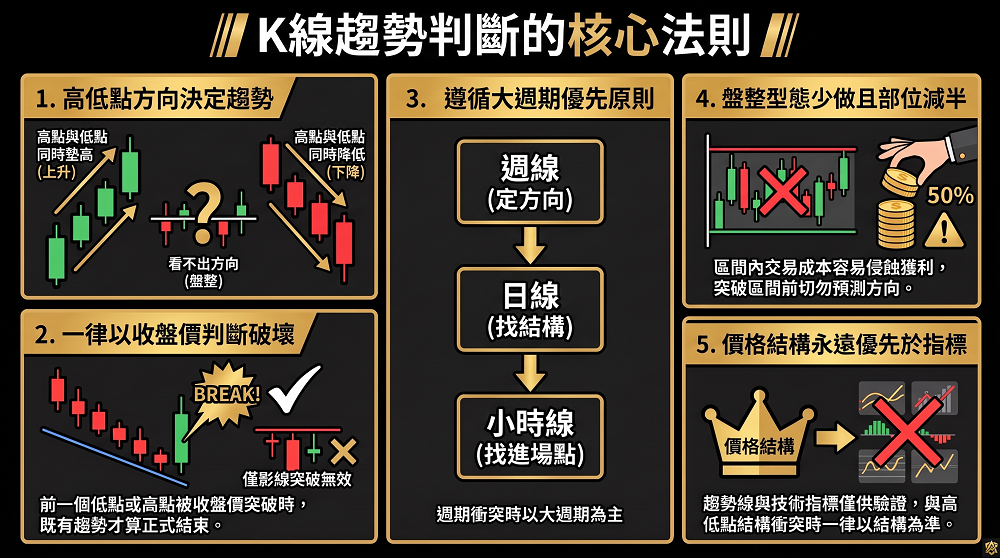 趨勢判斷,趨勢線,上升趨勢,下降趨勢,盤整