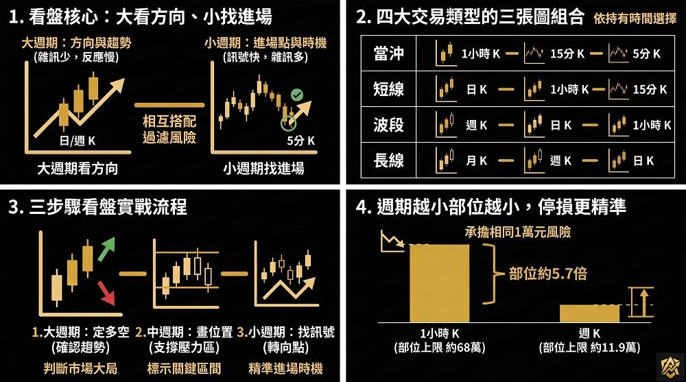 看盤時間週期,K線時間週期/時間框架、TradingView時間週期、日K、週K、1小時K