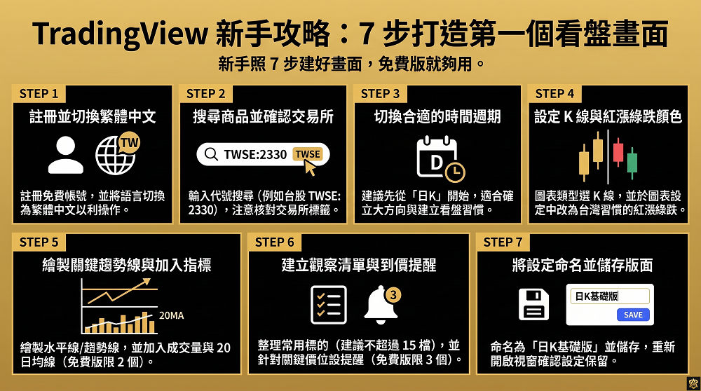 TradingView教學,TradingView新手,TradingView介面,TradingView怎麼用,TradingView看盤