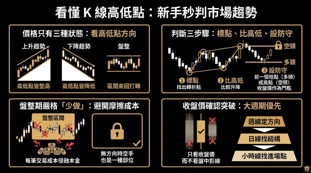 趨勢判斷,趨勢線,上升趨勢,下降趨勢,盤整
